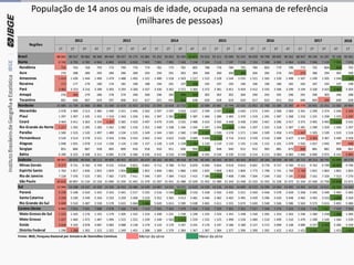 População de 14 anos ou mais de idade, ocupada na semana de referência
(milhares de pessoas)
2018
1T 2T 3T 4T 1T 2T 3T 4T 1T 2T 3T 4T 1T 2T 3T 4T 1T 2T 3T 4T 1T 2T 3T 4T 1T
Brasil 88 041 89 557 90 082 90 306 89 443 90 557 91 175 91 881 91 252 92 052 92 269 92 875 92 023 92 211 92 090 92 245 90 639 90 798 89 835 90 262 88 947 90 236 91 297 92 108 90 581
Norte 6 550 6 793 6 782 6 963 6 892 6 919 6 910 7 042 7 001 7 083 7 169 7 158 7 104 7 113 7 197 7 218 7 124 7 100 6 985 6 964 6 826 7 046 7 119 7 255 7 076
Rondônia 731 763 768 793 773 790 776 774 781 775 782 805 788 776 784 795 784 803 779 796 772 792 804 818 792
Acre 276 288 289 295 284 286 289 293 294 291 303 304 306 300 304 309 304 285 276 283 273 286 294 302 298
Amazonas 1 414 1 439 1 444 1 496 1 479 1 488 1 493 1 532 1 480 1 518 1 563 1 527 1 522 1 528 1 544 1 535 1 521 1 565 1 530 1 498 1 507 1 549 1 505 1 544 1 569
Roraima 171 177 179 180 176 182 190 188 194 201 197 206 195 197 193 196 196 196 186 182 182 187 193 197 198
Pará 3 082 3 253 3 216 3 289 3 305 3 293 3 260 3 337 3 336 3 362 3 372 3 369 3 372 3 381 3 451 3 459 3 412 3 335 3 306 3 299 3 194 3 330 3 425 3 467 3 303
Amapá 276 266 279 286 278 274 290 300 296 305 309 309 302 302 302 304 290 292 295 296 291 296 303 296 288
Tocantins 601 606 607 624 597 606 612 617 621 631 643 638 620 628 619 620 617 623 612 610 606 605 594 630 628
Nordeste 21 685 21 739 21 966 21 806 21 330 21 619 21 923 22 552 22 359 22 618 22 722 22 923 22 689 22 681 22 744 22 535 21 852 21 788 21 284 21 297 20 779 20 941 21 251 21 581 20 964
Maranhão 2 478 2 469 2 513 2 485 2 449 2 421 2 446 2 562 2 597 2 597 2 619 2 627 2 599 2 597 2 641 2 630 2 572 2 445 2 368 2 364 2 341 2 299 2 374 2 346 2 260
Piauí 1 297 1 307 1 335 1 331 1 316 1 343 1 326 1 361 1 397 1 391 1 401 1 387 1 366 1 386 1 383 1 370 1 319 1 291 1 287 1 268 1 216 1 231 1 258 1 225 1 197
Ceará 3 464 3 411 3 363 3 334 3 307 3 385 3 420 3 497 3 479 3 545 3 535 3 488 3 423 3 435 3 448 3 438 3 340 3 467 3 396 3 417 3 375 3 405 3 493 3 632 3 542
Rio Grande do Norte 1 217 1 292 1 295 1 283 1 261 1 282 1 316 1 351 1 340 1 338 1 336 1 342 1 347 1 356 1 369 1 356 1 297 1 325 1 318 1 307 1 281 1 290 1 319 1 330 1 297
Paraíba 1 500 1 523 1 520 1 497 1 489 1 534 1 523 1 549 1 544 1 565 1 560 1 580 1 597 1 590 1 578 1 571 1 544 1 509 1 458 1 473 1 447 1 505 1 539 1 553 1 516
Pernambuco 3 539 3 514 3 578 3 521 3 424 3 456 3 554 3 642 3 543 3 622 3 635 3 684 3 669 3 716 3 714 3 613 3 539 3 510 3 389 3 427 3 345 3 302 3 367 3 449 3 458
Alagoas 1 048 1 031 1 078 1 115 1 104 1 124 1 136 1 137 1 128 1 129 1 158 1 184 1 134 1 119 1 132 1 135 1 116 1 122 1 101 1 078 1 026 1 027 1 045 997 948
Sergipe 855 866 887 928 895 899 916 918 916 911 930 950 958 948 940 912 912 905 885 879 840 881 881 908 862
Bahia 6 289 6 325 6 398 6 311 6 085 6 176 6 286 6 536 6 415 6 518 6 549 6 680 6 595 6 534 6 539 6 510 6 214 6 213 6 083 6 083 5 908 6 000 5 975 6 141 5 885
Sudeste 38 992 39 820 40 056 40 111 39 809 40 401 40 553 40 419 40 162 40 483 40 428 40 748 40 369 40 562 40 392 40 450 39 917 40 180 39 928 40 185 39 722 40 314 40 745 41 009 40 579
Minas Gerais 9 377 9 731 9 760 9 709 9 525 9 816 9 852 9 842 9 712 9 788 9 752 9 870 9 696 9 854 9 919 9 813 9 607 9 778 9 757 9 760 9 512 9 762 9 799 10 005 9 796
Espírito Santo 1 763 1 817 1 836 1 855 1 829 1 854 1 888 1 852 1 846 1 861 1 866 1 835 1 835 1 868 1 822 1 804 1 773 1 798 1 741 1 768 1 740 1 831 1 863 1 862 1 843
Rio de Janeiro 7 228 7 376 7 325 7 391 7 365 7 373 7 411 7 346 7 397 7 384 7 423 7 415 7 386 7 452 7 408 7 396 7 304 7 249 7 202 7 185 7 152 7 161 7 326 7 313 7 270
São Paulo 20 625 20 897 21 134 21 156 21 090 21 359 21 401 21 379 21 207 21 451 21 388 21 629 21 452 21 389 21 243 21 438 21 233 21 355 21 228 21 472 21 318 21 560 21 756 21 830 21 671
Sul 13 946 14 188 14 247 14 339 14 334 14 453 14 486 14 549 14 487 14 525 14 571 14 629 14 539 14 526 14 456 14 690 14 519 14 390 14 363 14 492 14 403 14 510 14 615 14 704 14 460
Paraná 5 239 5 348 5 410 5 425 5 423 5 491 5 517 5 535 5 516 5 548 5 568 5 510 5 428 5 433 5 435 5 521 5 450 5 446 5 378 5 459 5 358 5 445 5 449 5 493 5 405
Santa Catarina 3 258 3 330 3 349 3 356 3 333 3 339 3 306 3 329 3 352 3 365 3 413 3 481 3 446 3 482 3 465 3 495 3 439 3 396 3 420 3 448 3 482 3 492 3 553 3 606 3 569
Rio Grande do Sul 5 449 5 510 5 487 5 558 5 578 5 623 5 664 5 686 5 620 5 613 5 590 5 638 5 665 5 611 5 555 5 674 5 630 5 548 5 566 5 586 5 563 5 573 5 613 5 605 5 486
Centro-Oeste 6 868 7 015 7 031 7 088 7 078 7 166 7 303 7 319 7 241 7 343 7 379 7 416 7 323 7 329 7 301 7 352 7 227 7 340 7 274 7 323 7 218 7 426 7 567 7 559 7 501
Mato Grosso do Sul 1 123 1 165 1 176 1 191 1 179 1 205 1 222 1 214 1 200 1 231 1 238 1 249 1 225 1 223 1 241 1 248 1 230 1 265 1 253 1 263 1 236 1 260 1 258 1 286 1 283
Mato Grosso 1 437 1 460 1 472 1 487 1 494 1 523 1 552 1 539 1 548 1 563 1 571 1 559 1 555 1 525 1 498 1 528 1 480 1 510 1 499 1 510 1 470 1 508 1 544 1 564 1 539
Goiás 3 018 3 103 3 078 3 087 3 083 3 088 3 128 3 179 3 124 3 170 3 187 3 241 3 176 3 197 3 186 3 180 3 127 3 172 3 099 3 138 3 089 3 227 3 335 3 285 3 249
Distrito Federal 1 290 1 288 1 305 1 323 1 322 1 349 1 401 1 388 1 369 1 379 1 384 1 367 1 367 1 384 1 377 1 396 1 390 1 392 1 422 1 413 1 422 1 431 1 431 1 423 1 431
Fonte: IBGE, Pesquisa Nacional por Amostra de Domicílios Contínua Menor da série Maior da série
Regiões
2012 2013 2014 2015 2016 2017
 