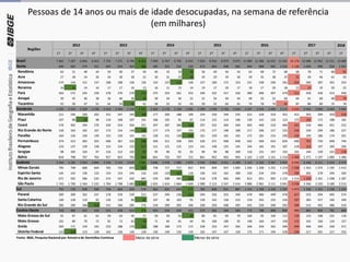 Pessoas de 14 anos ou mais de idade desocupadas, na semana de referência
(em milhares)
2018
1T 2T 3T 4T 1T 2T 3T 4T 1T 2T 3T 4T 1T 2T 3T 4T 1T 2T 3T 4T 1T 2T 3T 4T 1T
Brasil 7 602 7 287 6 856 6 653 7 755 7 271 6 796 6 052 7 049 6 767 6 705 6 452 7 934 8 354 8 979 9 073 11 089 11 586 12 022 12 342 14 176 13 486 12 961 12 311 13 689
Norte 640 602 574 551 645 624 563 486 585 552 532 520 673 663 698 682 834 898 902 1 014 1 130 1 003 990 926 1 032
Rondônia 64 51 48 44 50 40 37 40 40 33 34 30 36 40 56 54 63 68 72 68 68 78 71 68 92
Acre 27 28 24 26 34 30 28 22 26 31 23 20 29 29 29 26 29 35 38 37 52 50 46 42 50
Amazonas 174 144 151 137 168 168 136 126 132 137 113 128 157 160 172 153 221 238 240 261 324 284 287 241 253
Roraima 16 11 14 16 17 17 16 13 16 11 13 14 19 17 20 17 18 17 20 18 21 23 19 20 23
Pará 264 272 245 239 278 270 270 213 275 254 261 253 340 332 317 326 380 406 407 479 512 428 428 413 458
Amapá 39 45 46 38 36 46 36 30 38 34 36 32 32 34 40 44 48 55 52 60 66 61 60 68 79
Tocantins 55 50 47 51 61 54 41 42 58 52 52 43 59 52 63 61 74 78 74 92 87 80 80 74 78
Nordeste 2 335 2 319 2 269 2 239 2 619 2 404 2 159 1 932 2 303 2 178 2 130 2 065 2 399 2 599 2 756 2 630 3 207 3 316 3 494 3 573 4 033 3 943 3 699 3 463 3 964
Maranhão 212 246 209 202 252 247 195 149 177 200 188 199 254 250 244 235 312 328 319 352 412 393 399 359 418
Piauí 107 98 87 98 119 108 107 101 106 105 91 87 114 115 114 106 139 142 133 123 175 192 172 188 182
Ceará 270 302 294 270 320 310 264 257 297 287 283 246 297 332 364 340 403 448 510 484 561 520 466 451 522
Rio Grande do Norte 158 164 165 167 173 154 148 146 177 174 157 155 175 177 198 188 217 206 217 225 250 239 209 186 227
Paraíba 164 156 140 149 155 150 141 142 158 151 158 139 161 159 181 165 172 181 214 200 220 194 186 174 201
Pernambuco 374 313 365 355 406 367 326 288 340 311 330 303 326 371 468 448 542 569 614 634 690 767 734 699 746
Alagoas 133 137 139 138 152 134 132 117 121 121 125 123 141 148 135 145 164 181 191 187 218 223 197 183 204
Sergipe 98 105 103 97 116 112 102 87 95 96 92 93 90 94 88 100 116 131 147 155 161 144 139 141 178
Bahia 818 798 767 763 927 823 745 644 831 732 707 721 841 952 963 903 1 142 1 129 1 151 1 214 1 346 1 271 1 197 1 083 1 286
Sudeste 3 354 3 182 2 953 2 844 3 256 3 142 3 029 2 682 3 046 2 978 2 980 2 879 3 504 3 663 4 011 4 289 5 124 5 326 5 587 5 654 6 549 6 330 6 211 5 914 6 479
Minas Gerais 795 748 668 644 765 734 659 597 738 717 717 657 870 839 937 1 005 1 205 1 200 1 231 1 219 1 506 1 353 1 372 1 192 1 415
Espírito Santo 145 142 136 132 154 153 145 116 124 129 115 118 136 132 162 180 220 234 254 278 294 282 278 244 264
Rio de Janeiro 671 592 586 535 574 547 542 482 529 508 485 455 518 578 665 690 813 931 992 1 115 1 214 1 328 1 241 1 298 1 287
São Paulo 1 743 1 700 1 564 1 532 1 764 1 708 1 683 1 487 1 655 1 624 1 664 1 649 1 980 2 113 2 247 2 414 2 886 2 961 3 111 3 041 3 536 3 366 3 320 3 180 3 513
Sul 755 719 638 590 718 644 620 578 662 625 643 572 782 848 921 887 1 152 1 258 1 230 1 207 1 475 1 328 1 252 1 226 1 334
Paraná 309 300 262 247 278 259 239 215 237 240 236 212 304 356 355 340 478 486 499 478 617 533 504 495 574
Santa Catarina 140 128 110 92 126 118 96 87 107 96 102 95 139 142 158 152 219 242 232 226 297 283 257 244 249
Rio Grande do Sul 306 290 266 252 315 266 285 276 318 289 305 266 338 350 408 395 455 530 500 502 560 512 491 486 510
Centro-Oeste 518 466 422 428 515 458 424 374 453 434 420 415 575 582 594 585 773 788 808 894 989 881 809 782 880
Mato Grosso do Sul 91 87 61 62 59 63 56 57 59 50 52 49 80 81 83 79 104 95 104 112 134 123 108 101 118
Mato Grosso 101 89 79 72 91 72 62 59 71 64 61 64 93 100 106 92 148 164 147 158 172 142 160 124 157
Goiás 203 171 159 165 223 188 170 131 188 180 173 172 238 253 247 265 346 359 362 396 449 400 340 339 371
Distrito Federal 123 119 123 128 142 136 136 128 136 140 135 130 165 147 157 150 175 171 194 228 234 217 201 217 233
Fonte: IBGE, Pesquisa Nacional por Amostra de Domicílios Contínua Maior da série Menor da série
Regiões
2012 2013 2014 2015 2016 2017
 
