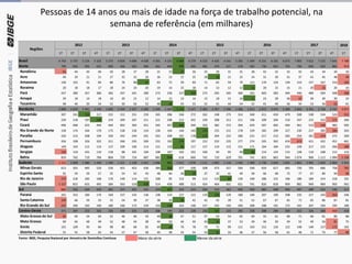 Pessoas de 14 anos ou mais de idade na força de trabalho potencial, na
semana de referência (em milhares)
2018
1T 2T 3T 4T 1T 2T 3T 4T 1T 2T 3T 4T 1T 2T 3T 4T 1T 2T 3T 4T 1T 2T 3T 4T 1T
Brasil 6 743 5 737 5 124 5 102 5 273 4 829 4 696 4 438 4 391 4 101 4 084 4 279 4 523 4 435 4 541 5 305 5 394 6 231 6 101 6 675 7 083 7 022 7 525 7 641 7 788
Norte 769 635 595 625 606 566 562 484 461 440 406 433 481 479 527 578 582 730 652 705 796 840 926 865 973
Rondônia 65 44 44 46 43 28 27 28 21 22 17 26 25 29 31 31 28 42 32 33 42 43 34 34 34
Acre 40 29 21 21 27 32 32 26 26 23 22 25 28 18 21 25 24 31 30 31 37 41 45 48 49
Amazonas 130 101 91 83 86 76 68 57 63 72 59 60 71 65 59 79 112 170 124 139 153 157 167 153 185
Roraima 20 18 18 17 18 24 24 20 19 14 15 18 14 13 12 13 11 20 15 15 21 20 25 20 24
Pará 437 380 357 386 365 337 341 289 273 258 237 235 275 295 345 360 355 403 383 394 446 489 569 508 588
Amapá 29 18 14 18 16 20 15 12 14 15 13 14 15 18 15 16 11 23 28 36 42 36 30 39 32
Tocantins 48 46 50 54 52 50 56 52 46 36 43 55 52 41 44 54 42 41 40 56 54 53 56 63 61
Nordeste 2 890 2 670 2 461 2 556 2 669 2 434 2 427 2 390 2 349 2 207 2 130 2 227 2 362 2 357 2 296 2 586 2 613 2 972 3 074 3 389 3 603 3 453 3 758 3 747 3 871
Maranhão 307 241 210 217 222 222 251 259 265 286 246 272 262 248 275 314 340 411 450 479 508 538 534 524 552
Piauí 239 218 197 190 219 209 207 211 221 208 212 201 239 208 212 211 196 209 204 210 247 215 252 271 260
Ceará 496 468 423 444 444 402 393 351 345 357 344 349 356 382 372 394 429 507 465 494 461 515 540 483 505
Rio Grande do Norte 158 174 164 170 175 158 156 154 136 144 146 145 135 155 151 178 159 182 209 227 230 217 282 284 263
Paraíba 226 215 208 194 250 242 244 241 242 209 191 178 173 204 222 206 215 217 213 265 254 261 274 272 269
Pernambuco 356 338 326 332 311 266 245 269 231 192 174 197 222 232 225 277 274 335 362 424 473 411 432 451 461
Alagoas 149 143 112 114 127 109 106 114 121 110 96 117 127 124 115 151 171 164 184 232 228 217 225 266 280
Sergipe 130 110 101 110 118 98 101 104 108 107 102 101 106 94 95 94 89 114 124 115 128 110 108 112 123
Bahia 829 762 719 784 804 729 724 687 681 594 618 666 742 710 629 761 741 833 863 944 1 074 968 1 112 1 084 1 156
Sudeste 2 111 1 609 1 380 1 240 1 340 1 221 1 128 1 012 1 046 963 1 012 1 078 1 111 1 092 1 133 1 420 1 489 1 738 1 634 1 835 1 865 1 905 1 950 2 064 2 010
Minas Gerais 613 501 483 520 526 455 453 430 384 364 377 438 508 473 557 594 549 659 617 685 720 705 686 758 782
Espírito Santo 92 59 59 57 55 54 42 43 48 46 36 29 37 32 41 49 58 66 68 75 77 67 80 94 96
Rio de Janeiro 279 218 183 168 176 149 114 121 100 95 112 99 112 122 84 126 140 186 131 166 186 184 214 218 191
São Paulo 1 127 832 655 495 584 563 518 418 514 458 488 513 454 464 451 651 741 826 818 909 882 949 969 993 942
Sul 602 526 434 419 401 377 355 332 329 297 314 313 334 314 362 435 450 482 448 445 497 499 522 546 517
Paraná 262 253 184 174 169 157 142 136 138 123 127 122 135 110 129 180 190 207 190 208 235 227 242 264 246
Santa Catarina 109 66 59 55 52 54 39 37 38 35 34 42 42 42 39 51 52 67 67 65 71 65 86 87 81
Rio Grande do Sul 231 206 192 190 180 166 173 159 153 138 153 148 157 162 193 204 208 208 191 172 191 207 194 195 189
Centro-Oeste 371 297 253 262 256 230 225 221 206 194 222 228 235 192 223 285 258 308 294 300 322 326 368 419 418
Mato Grosso do Sul 92 69 54 64 52 46 46 43 49 38 47 51 57 54 54 65 69 55 61 68 71 66 81 89 88
Mato Grosso 69 64 48 49 52 48 44 38 44 50 44 44 50 34 37 53 49 46 50 49 55 49 56 81 75
Goiás 155 109 93 84 98 80 68 82 69 68 76 78 73 71 99 121 103 152 126 122 148 140 157 172 165
Distrito Federal 55 55 58 65 54 57 67 58 44 38 55 54 55 33 33 46 37 56 58 61 48 71 75 77 90
Fonte: IBGE, Pesquisa Nacional por Amostra de Domicílios Contínua Maior da série Menor da série
Regiões
2012 2013 2014 2015 2016 2017
 