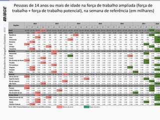 Pessoas de 14 anos ou mais de idade na força de trabalho ampliada (força de
trabalho + força de trabalho potencial), na semana de referência (em milhares)
2018
1T 2T 3T 4T 1T 2T 3T 4T 1T 2T 3T 4T 1T 2T 3T 4T 1T 2T 3T 4T 1T 2T 3T 4T 1T
Brasil 102 387 102 581 102 062 102 061 102 470 102 658 102 667 102 372 102 691 102 920 103 058 103 605 104 480 105 001 105 610 106 623 107 122 108 615 107 958 109 279 110 206 110 744 111 783 112 060 112 058
Norte 7 958 8 030 7 951 8 140 8 143 8 109 8 035 8 012 8 047 8 075 8 106 8 111 8 258 8 255 8 421 8 478 8 539 8 728 8 539 8 684 8 751 8 889 9 035 9 046 9 081
Rondônia 859 858 860 883 866 857 840 842 842 831 832 861 849 846 871 880 875 912 883 896 881 913 909 920 918
Acre 343 346 334 342 345 347 348 341 345 345 347 349 363 347 354 359 356 352 344 352 362 377 385 392 398
Amazonas 1 718 1 684 1 685 1 715 1 734 1 732 1 697 1 715 1 675 1 727 1 735 1 715 1 750 1 753 1 775 1 767 1 854 1 973 1 895 1 898 1 984 1 990 1 958 1 937 2 007
Roraima 207 206 212 214 211 223 231 221 229 226 225 238 228 227 225 227 225 233 221 215 224 230 236 238 244
Pará 3 783 3 905 3 818 3 914 3 948 3 899 3 871 3 839 3 884 3 874 3 870 3 857 3 987 4 008 4 113 4 145 4 147 4 144 4 096 4 172 4 152 4 246 4 423 4 388 4 349
Amapá 344 330 339 342 330 340 340 343 348 353 358 355 349 354 357 364 349 370 375 392 399 393 393 403 398
Tocantins 704 703 704 730 711 711 708 711 725 719 739 736 731 721 725 735 733 743 726 758 748 739 730 767 767
Nordeste 26 910 26 729 26 697 26 602 26 619 26 457 26 510 26 874 27 011 27 002 26 983 27 215 27 450 27 637 27 796 27 751 27 672 28 076 27 853 28 259 28 415 28 337 28 708 28 791 28 799
Maranhão 2 997 2 956 2 931 2 904 2 923 2 890 2 892 2 970 3 039 3 084 3 053 3 097 3 115 3 095 3 160 3 180 3 224 3 184 3 137 3 195 3 262 3 230 3 307 3 229 3 230
Piauí 1 643 1 624 1 619 1 620 1 655 1 660 1 640 1 673 1 724 1 704 1 704 1 676 1 719 1 709 1 710 1 687 1 654 1 642 1 624 1 601 1 638 1 638 1 682 1 684 1 638
Ceará 4 230 4 181 4 080 4 048 4 070 4 097 4 077 4 105 4 121 4 189 4 161 4 083 4 076 4 149 4 183 4 172 4 172 4 422 4 371 4 395 4 396 4 440 4 498 4 566 4 569
Rio Grande do Norte 1 533 1 630 1 624 1 620 1 609 1 593 1 620 1 651 1 653 1 657 1 639 1 643 1 656 1 688 1 718 1 722 1 673 1 713 1 744 1 759 1 761 1 745 1 811 1 800 1 788
Paraíba 1 890 1 894 1 868 1 840 1 894 1 926 1 908 1 932 1 944 1 925 1 909 1 897 1 931 1 953 1 981 1 942 1 931 1 907 1 885 1 938 1 921 1 960 1 998 1 998 1 986
Pernambuco 4 269 4 166 4 269 4 209 4 141 4 089 4 125 4 199 4 115 4 126 4 139 4 183 4 217 4 319 4 407 4 337 4 355 4 414 4 364 4 485 4 508 4 481 4 533 4 598 4 664
Alagoas 1 330 1 310 1 329 1 366 1 383 1 367 1 374 1 368 1 370 1 360 1 378 1 424 1 402 1 391 1 382 1 430 1 451 1 468 1 475 1 497 1 472 1 467 1 467 1 446 1 432
Sergipe 1 083 1 080 1 091 1 136 1 129 1 109 1 119 1 109 1 119 1 114 1 124 1 144 1 154 1 137 1 124 1 106 1 116 1 150 1 156 1 149 1 129 1 136 1 127 1 161 1 162
Bahia 7 936 7 885 7 884 7 858 7 816 7 727 7 755 7 867 7 928 7 845 7 873 8 067 8 178 8 196 8 131 8 174 8 097 8 175 8 097 8 241 8 328 8 239 8 284 8 308 8 327
Sudeste 44 458 44 611 44 389 44 195 44 405 44 764 44 710 44 113 44 254 44 424 44 420 44 706 44 984 45 317 45 535 46 160 46 530 47 244 47 149 47 674 48 136 48 548 48 906 48 987 49 068
Minas Gerais 10 784 10 979 10 911 10 873 10 816 11 005 10 964 10 869 10 834 10 868 10 846 10 965 11 075 11 165 11 414 11 412 11 361 11 637 11 605 11 664 11 737 11 820 11 858 11 955 11 993
Espírito Santo 2 000 2 018 2 031 2 044 2 038 2 061 2 075 2 011 2 019 2 036 2 016 1 982 2 008 2 032 2 024 2 033 2 051 2 097 2 063 2 121 2 110 2 181 2 221 2 200 2 203
Rio de Janeiro 8 178 8 186 8 094 8 094 8 115 8 069 8 067 7 949 8 025 7 987 8 020 7 969 8 015 8 152 8 156 8 211 8 257 8 366 8 325 8 467 8 552 8 673 8 781 8 828 8 747
São Paulo 23 495 23 429 23 353 23 183 23 438 23 630 23 602 23 284 23 376 23 533 23 539 23 791 23 886 23 967 23 941 24 503 24 860 25 142 25 156 25 422 25 736 25 875 26 045 26 002 26 126
Sul 15 303 15 433 15 318 15 348 15 453 15 473 15 462 15 460 15 478 15 447 15 527 15 515 15 655 15 688 15 739 16 012 16 120 16 130 16 042 16 144 16 374 16 338 16 389 16 476 16 311
Paraná 5 809 5 901 5 857 5 845 5 870 5 907 5 898 5 886 5 891 5 911 5 931 5 843 5 868 5 899 5 919 6 041 6 117 6 139 6 066 6 145 6 211 6 204 6 195 6 253 6 226
Santa Catarina 3 507 3 524 3 518 3 503 3 511 3 511 3 440 3 453 3 496 3 496 3 549 3 618 3 627 3 666 3 662 3 699 3 710 3 706 3 720 3 739 3 850 3 841 3 896 3 937 3 899
Rio Grande do Sul 5 987 6 006 5 945 6 000 6 073 6 056 6 122 6 121 6 091 6 040 6 047 6 052 6 160 6 123 6 157 6 273 6 293 6 286 6 256 6 260 6 313 6 292 6 299 6 286 6 185
Centro-Oeste 7 757 7 778 7 706 7 777 7 849 7 854 7 952 7 914 7 901 7 971 8 022 8 059 8 133 8 103 8 118 8 222 8 258 8 436 8 376 8 517 8 529 8 633 8 744 8 759 8 799
Mato Grosso do Sul 1 305 1 321 1 290 1 318 1 290 1 314 1 325 1 313 1 307 1 320 1 337 1 349 1 361 1 358 1 378 1 392 1 403 1 415 1 418 1 443 1 441 1 449 1 448 1 477 1 489
Mato Grosso 1 607 1 613 1 599 1 608 1 637 1 643 1 658 1 636 1 663 1 677 1 676 1 667 1 698 1 659 1 641 1 673 1 677 1 720 1 697 1 717 1 697 1 699 1 759 1 768 1 771
Goiás 3 376 3 383 3 330 3 336 3 405 3 355 3 366 3 392 3 381 3 418 3 436 3 491 3 487 3 521 3 533 3 565 3 575 3 683 3 588 3 655 3 686 3 767 3 832 3 797 3 785
Distrito Federal 1 468 1 461 1 487 1 516 1 517 1 542 1 604 1 573 1 549 1 556 1 573 1 552 1 587 1 565 1 567 1 592 1 603 1 619 1 674 1 702 1 704 1 718 1 707 1 717 1 754
Fonte: IBGE, Pesquisa Nacional por Amostra de Domicílios Contínua Menor da série Maior da série
Regiões
2012 2013 2014 2015 2016 2017
 