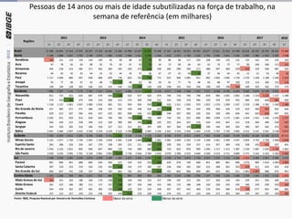 2018
1T 2T 3T 4T 1T 2T 3T 4T 1T 2T 3T 4T 1T 2T 3T 4T 1T 2T 3T 4T 1T 2T 3T 4T 1T
Brasil 21 396 19 401 17 414 17 072 18 327 17 254 16 381 15 284 15 990 15 307 15 257 15 448 17 267 18 053 19 053 18 491 20 677 22 651 22 923 24 288 26 516 26 337 26 762 26 416 27 669
Norte 2 106 1 848 1 637 1 703 1 748 1 675 1 585 1 433 1 484 1 411 1 346 1 418 1 633 1 673 1 739 1 618 1 793 2 095 2 041 2 193 2 402 2 386 2 453 2 426 2 598
Rondônia 191 141 129 134 140 100 95 99 88 82 76 90 88 98 117 103 108 146 133 125 135 162 141 145 163
Acre 97 78 62 63 80 81 79 65 67 62 52 54 73 60 64 63 61 76 75 77 99 109 106 111 121
Amazonas 402 318 313 285 317 302 260 245 250 272 232 238 284 290 290 271 386 497 460 478 555 529 546 487 534
Roraima 46 45 43 45 44 55 55 44 45 37 38 47 47 42 44 37 37 46 44 42 51 51 53 49 56
Pará 1 117 1 046 884 947 938 896 870 778 823 765 745 772 922 964 1 005 931 992 1 092 1 095 1 178 1 270 1 258 1 338 1 340 1 423
Amapá 95 77 68 67 63 86 75 57 68 63 60 59 61 77 76 68 63 88 97 109 123 114 106 121 125
Tocantins 158 144 138 162 166 155 152 146 143 128 144 158 158 141 143 146 148 150 138 184 169 163 162 173 175
Nordeste 7 986 7 587 7 141 7 175 7 592 7 141 6 835 6 617 6 864 6 527 6 422 6 526 6 972 7 268 7 460 7 102 7 672 8 438 8 750 9 339 9 960 9 879 10 189 9 955 10 470
Maranhão 811 722 625 633 687 679 644 596 633 677 620 679 740 710 740 738 829 985 1 001 1 091 1 186 1 219 1 225 1 157 1 208
Piauí 579 535 465 475 540 523 506 523 575 569 558 521 556 558 578 496 520 534 529 555 660 633 648 685 650
Ceará 1 158 1 157 1 061 1 047 1 080 1 033 965 921 959 956 933 899 920 1 011 1 059 970 1 052 1 276 1 309 1 337 1 319 1 396 1 395 1 340 1 398
Rio Grande do Norte 427 485 471 471 480 428 435 450 428 448 426 427 418 451 494 456 458 499 546 576 610 583 652 632 646
Paraíba 628 612 567 566 645 637 625 601 600 546 522 487 508 567 602 526 543 569 596 640 641 642 650 637 645
Pernambuco 1 035 921 929 915 926 834 790 790 758 678 700 689 730 791 922 899 980 1 094 1 175 1 281 1 424 1 412 1 436 1 476 1 577
Alagoas 363 350 312 328 349 313 320 300 305 290 278 320 353 354 337 376 420 429 467 515 518 506 496 528 547
Sergipe 345 320 305 316 346 318 327 313 312 301 297 309 307 304 309 277 299 346 369 362 390 367 365 373 425
Bahia 2 641 2 484 2 407 2 423 2 540 2 376 2 224 2 123 2 294 2 063 2 087 2 194 2 441 2 523 2 420 2 364 2 570 2 707 2 759 2 983 3 212 3 121 3 322 3 128 3 372
Sudeste 7 783 6 829 6 012 5 595 6 246 5 858 5 556 5 056 5 318 5 156 5 228 5 320 6 000 6 373 6 912 6 965 7 962 8 548 8 683 9 149 10 092 10 166 10 180 10 122 10 515
Minas Gerais 2 155 1 977 1 730 1 736 1 902 1 760 1 659 1 605 1 628 1 600 1 598 1 682 2 001 2 049 2 262 2 129 2 268 2 461 2 390 2 547 2 859 2 732 2 758 2 668 2 929
Espírito Santo 345 286 256 256 267 270 238 205 221 211 185 179 209 205 249 257 314 357 369 416 428 433 442 427 441
Rio de Janeiro 1 354 1 133 1 031 902 946 847 804 729 743 689 680 642 720 823 878 909 1 040 1 217 1 213 1 387 1 534 1 687 1 656 1 725 1 662
São Paulo 3 929 3 433 2 995 2 701 3 130 2 981 2 855 2 517 2 726 2 656 2 764 2 818 3 070 3 296 3 523 3 669 4 340 4 513 4 711 4 800 5 271 5 314 5 323 5 303 5 482
Sul 2 198 2 030 1 685 1 634 1 670 1 609 1 509 1 382 1 437 1 364 1 407 1 328 1 599 1 724 1 874 1 749 2 053 2 225 2 123 2 160 2 503 2 403 2 427 2 399 2 472
Paraná 907 884 691 688 660 656 564 537 544 532 553 508 626 676 709 680 851 885 861 896 1 074 985 1 014 1 004 1 094
Santa Catarina 397 310 253 219 243 235 182 163 192 179 182 197 236 246 265 260 315 368 361 353 429 411 424 423 420
Rio Grande do Sul 894 837 741 728 767 718 763 682 702 652 672 624 737 802 900 809 887 972 901 911 1 001 1 007 988 972 957
Centro-Oeste 1 322 1 106 939 964 1 071 972 896 796 887 849 853 856 1 063 1 014 1 069 1 056 1 197 1 345 1 326 1 446 1 559 1 504 1 514 1 513 1 615
Mato Grosso do Sul 291 241 163 188 166 170 158 145 164 146 152 157 199 207 212 195 217 204 220 234 259 251 256 260 263
Mato Grosso 261 222 186 180 211 171 157 138 167 159 148 143 183 175 188 168 220 236 224 242 260 229 259 253 283
Goiás 544 429 362 367 462 383 318 284 343 325 324 338 407 407 442 460 516 634 580 626 706 677 662 661 685
Distrito Federal 227 215 227 229 232 248 263 229 212 219 230 218 274 225 227 233 244 272 302 344 334 347 337 339 383
Fonte: IBGE, Pesquisa Nacional por Amostra de Domicílios Contínua Maior da série Menor da série
Regiões
2012 2013 2014 2015 2016 2017
Pessoas de 14 anos ou mais de idade subutilizadas na força de trabalho, na
semana de referência (em milhares)
 