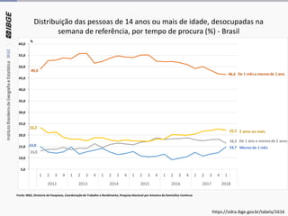 Distribuição das pessoas de 14 anos ou mais de idade, desocupadas na
semana de referência, por tempo de procura (%) - Brasil
Fonte: IBGE, Diretoria de Pesquisas, Coordenação de Trabalho e Rendimento, Pesquisa Nacional por Amostra de Domicílios Contínua
14,8
Menosde 1 mês14,7
49,0
De 1 mêsa menosde 1 ano46,6
13,0
De 1 ano a menosde 2 anos16,5
23,2
2 anos ou mais22,2
5,0
10,0
15,0
20,0
25,0
30,0
35,0
40,0
45,0
50,0
55,0
60,0
1 2 3 4 1 2 3 4 1 2 3 4 1 2 3 4 1 2 3 4 1 2 3 4 1
2012 2013 2014 2015 2016 2017 2018
%
https://sidra.ibge.gov.br/tabela/1616
 