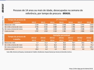 Pessoas de 14 anos ou mais de idade, desocupadas na semana de
referência, por tempo de procura - BRASIL
Fonte: IBGE, Diretoria de Pesquisas, Coordenação de Trabalho e Rendimento, Pesquisa Nacional por Amostra de Domicílios Contínua
2012 2013 2014 2015 2016 2017 2018
Menos de 1 mês 1 124 1 143 1 011 1 018 1 285 1 757 2 013
De 1 mês a menos de 1 ano 3 726 4 152 3 689 4 285 5 782 6 975 6 384
De 1 ano a menos de 2 anos 985 1 045 1 024 1 249 2 004 2 548 2 257
2 anos ou mais 1 767 1 414 1 324 1 381 2 018 2 896 3 035
2013/
2012
2014/
2013
2015/
2014
2016/
2015
2017/
2016
2018/
2017
2018/
2012
Menos de 1 mês 1,7 -11,5 0,7 26,2 36,7 14,6 79,1
De 1 mês a menos de 1 ano 11,4 -11,2 16,2 34,9 20,6 -8,5 71,3
De 1 ano a menos de 2 anos 6,1 -2,0 22,0 60,4 27,1 -11,4 129,1
2 anos ou mais -20,0 -6,4 4,3 46,1 43,5 4,8 71,8
1º TrimestreTempo de procura de
trabalho
Variação percentual
Tempo de procura de
trabalho
https://sidra.ibge.gov.br/tabela/1616
 