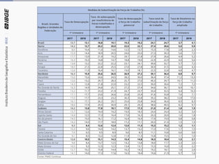 2017 2018 2017 2018 2017 2018 2017 2018 2017 2018
Brasil 13,7 13,1 18,8 19,1 19,3 19,2 24,1 24,7 3,7 4,1
Norte 14,2 12,7 20,2 20,0 22,0 22,1 27,4 28,6 5,0 5,9
Rondônia 8,0 10,4 11,0 14,6 12,5 13,7 15,3 17,8 2,8 2,3
Acre 15,9 14,4 18,9 20,5 24,6 25,0 27,3 30,3 5,6 7,5
Amazonas 17,7 13,9 21,9 19,2 24,1 21,8 27,9 26,6 4,4 5,2
Roraima 10,3 10,3 14,8 14,7 18,8 19,0 22,9 22,9 4,0 5,6
Pará 13,8 12,2 22,2 22,2 23,1 24,1 30,6 32,7 5,7 7,2
Amapá 18,5 21,5 22,8 25,5 27,0 27,8 30,9 31,5 6,6 4,3
Tocantins 12,6 11,0 16,4 16,1 19,0 18,1 22,5 22,8 4,8 4,7
Nordeste 16,3 15,9 25,6 26,5 26,9 27,2 35,1 36,4 8,8 9,7
Maranhão 15,0 15,6 24,6 24,5 28,2 30,0 36,4 37,4 11,2 13,3
Piauí 12,6 13,2 29,7 28,3 25,7 27,0 40,3 39,7 10,1 11,2
Ceará 14,3 12,8 21,8 22,0 23,2 22,5 30,0 30,6 7,2 7,2
Rio Grande do Norte 16,3 14,9 24,8 25,1 27,2 27,4 34,6 36,1 8,9 10,1
Paraíba 13,2 11,7 23,2 21,9 24,7 23,7 33,4 32,5 9,4 10,3
Pernambuco 17,1 17,7 23,6 26,6 25,8 25,9 31,6 33,8 7,6 7,1
Alagoas 17,5 17,7 23,3 23,2 30,3 33,8 35,2 38,2 12,8 17,0
Sergipe 16,1 17,1 26,2 29,1 25,6 25,8 34,6 36,6 8,5 8,3
Bahia 18,6 17,9 29,5 30,9 29,1 29,3 38,6 40,5 8,2 9,7
Sudeste 14,2 13,8 17,8 18,1 17,5 17,3 21,0 21,4 1,8 1,9
Minas Gerais 13,7 12,6 19,4 19,2 19,0 18,3 24,4 24,4 3,2 3,4
Espírito Santo 14,4 12,5 17,3 16,4 17,6 16,3 20,3 20,0 1,6 1,8
Rio de Janeiro 14,5 15,0 16,1 17,2 16,4 16,9 17,9 19,0 0,8 0,8
São Paulo 14,2 14,0 17,7 18,0 17,2 17,1 20,5 21,0 1,5 1,5
Sul 9,3 8,4 12,6 12,4 12,0 11,3 15,3 15,2 1,2 1,1
Paraná 10,3 9,6 14,0 14,2 13,7 13,2 17,3 17,6 1,7 1,5
Santa Catarina 7,9 6,5 9,5 8,9 9,6 8,5 11,1 10,8 0,6 0,8
Rio Grande do Sul 9,1 8,5 13,2 12,8 11,9 11,3 15,8 15,5 1,1 1,0
Centro-Oeste 12,0 10,5 15,1 14,3 15,4 14,8 18,3 18,4 1,5 2,1
Mato Grosso do Sul 9,8 8,4 13,7 12,5 14,2 13,8 18,0 17,7 2,3 2,6
Mato Grosso 10,5 9,3 12,5 12,3 13,4 13,1 15,3 16,0 1,3 2,2
Goiás 12,7 10,2 15,8 14,4 16,2 14,2 19,2 18,1 1,6 2,0
Distrito Federal 14,1 14,0 17,3 17,6 16,5 18,4 19,6 21,9 0,7 1,6
Medidas de Subutilização da Força de Trabalho (%)
Fonte: PNAD Contínua
Taxa de Desocupação
Taxa de subocupação
por insuficiência de
horas trabalhadas e
desocupação
Taxa de desocupação
e força de trabalho
potencial
Taxa total de
subutilização da força
de trabalho
Taxa de Desalento na
força de trabalho
ampliada
1º trimestre 1º trimestre 1º trimestre 1º trimestre 1º trimestre
Brasil, Grandes
Regiões e Unidades da
Federação
 