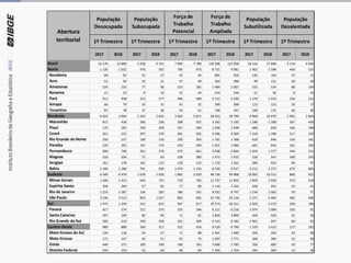 2017 2018 2017 2018 2017 2018 2017 2018 2017 2018 2017 2018
Brasil 14 176 13 689 5 258 6 191 7 083 7 788 110 206 112 058 26 516 27 669 4 119 4 630
Norte 1 130 1 032 476 592 796 973 8 751 9 081 2 402 2 598 440 537
Rondônia 68 92 25 37 42 34 881 918 135 163 25 21
Acre 52 50 10 21 37 49 362 398 99 121 20 30
Amazonas 324 253 77 96 153 185 1 984 2 007 555 534 88 104
Roraima 21 23 9 10 21 24 224 244 51 56 9 14
Pará 512 458 313 377 446 588 4 152 4 349 1 270 1 423 236 315
Amapá 66 79 16 15 42 32 399 398 123 125 26 17
Tocantins 87 78 27 36 54 61 748 767 169 175 36 36
Nordeste 4 033 3 964 2 324 2 635 3 603 3 871 28 415 28 799 9 960 10 470 2 495 2 804
Maranhão 412 418 266 238 508 552 3 262 3 230 1 186 1 208 367 430
Piauí 175 182 239 209 247 260 1 638 1 638 660 650 166 184
Ceará 561 522 297 370 461 505 4 396 4 569 1 319 1 398 317 329
Rio Grande do Norte 250 227 130 156 230 263 1 761 1 788 610 646 156 181
Paraíba 220 201 167 174 254 269 1 921 1 986 641 645 181 205
Pernambuco 690 746 261 370 473 461 4 508 4 664 1 424 1 577 344 331
Alagoas 218 204 72 63 228 280 1 472 1 432 518 547 189 243
Sergipe 161 178 101 125 128 123 1 129 1 162 390 425 96 97
Bahia 1 346 1 286 791 930 1 074 1 156 8 328 8 327 3 212 3 372 679 805
Sudeste 6 549 6 479 1 678 2 026 1 865 2 010 48 136 49 068 10 092 10 515 860 922
Minas Gerais 1 506 1 415 634 732 720 782 11 737 11 993 2 859 2 929 373 410
Espírito Santo 294 264 57 82 77 96 2 110 2 203 428 441 35 41
Rio de Janeiro 1 214 1 287 134 185 186 191 8 552 8 747 1 534 1 662 70 71
São Paulo 3 536 3 513 853 1 027 882 942 25 736 26 126 5 271 5 482 382 400
Sul 1 475 1 334 531 622 497 517 16 374 16 311 2 503 2 472 196 186
Paraná 617 574 221 273 235 246 6 211 6 226 1 074 1 094 103 91
Santa Catarina 297 249 60 90 71 81 3 850 3 899 429 420 25 30
Rio Grande do Sul 560 510 250 258 191 189 6 313 6 185 1 001 957 69 65
Centro-Oeste 989 880 249 317 322 418 8 529 8 799 1 559 1 615 127 182
Mato Grosso do Sul 134 118 54 57 71 88 1 441 1 489 259 263 33 38
Mato Grosso 172 157 33 51 55 75 1 697 1 771 260 283 23 38
Goiás 449 371 109 149 148 165 3 686 3 785 706 685 59 77
Distrito Federal 234 233 53 60 48 90 1 704 1 754 334 383 13 28
1º Trimestre 1º Trimestre 1º Trimestre 1º Trimestre
Abertura
territorial
População
Desocupada
População
Subocupada
População
Força de
Trabalho
Potencial
População
Força de
Trabalho
Ampliada
População
Subutilizada
População
Desalentada
1º Trimestre 1º Trimestre
 