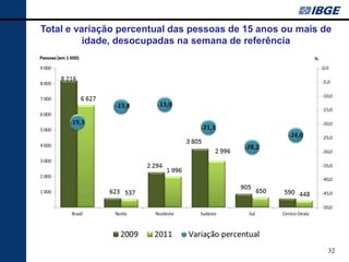 Total e variação percentual das pessoas de 15 anos ou mais de
          idade, desocupadas na semana de referência




                                                            32
 