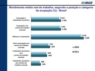 Rendimento médio real de trabalho, segundo a posição e categoria
                   de ocupação (%) - Brasil




                                                             45
 