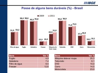 Posse de alguns bens duráveis (%) - Brasil




Bens                       Var %   Bens                    Var %
Fogão                        4,9   Máquina delavar roupa    20,3
Geladeira                    7,4   Televisão                 6,1
Filtro de água               8,5   DVD                      10,0
Freezer                     12,6   Carro                    14,5
                                   Motocicleta              23,0
                                                              49
 