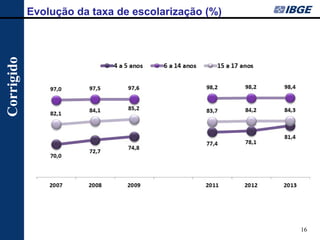 16 
Evolução da taxa de escolarização (%) 
Corrigido  