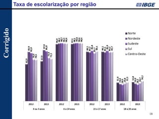 18 
Taxa de escolarização por região 
Corrigido  