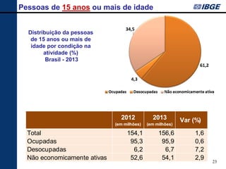 23 
Pessoas de 15 anos ou mais de idade 
Distribuição da pessoas de 15 anos ou mais de idade por condição na atividade (%) 
Brasil - 2013 2012 (em milhões) 2013 (em milhões)Var (%) Total154,1156,61,6 Ocupadas95,395,90,6 Desocupadas6,26,77,2 Não economicamente ativas52,654,12,9  