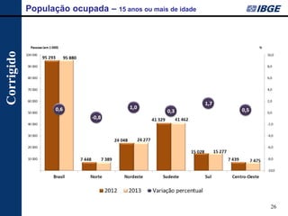26 
População ocupada – 15 anos ou mais de idade 
Corrigido  
