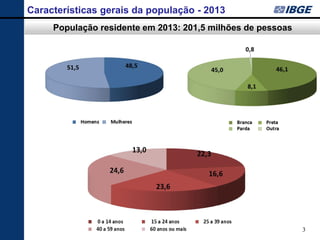 3 
Características gerais da população - 2013 
População residente em 2013: 201,5 milhões de pessoas  