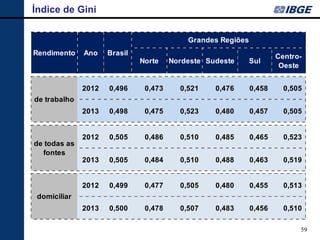 59 
Índice de Gini 
NorteNordesteSudesteSulCentro- Oeste20120,496 0,473 0,521 0,476 0,458 0,505 20130,498 0,475 0,523 0,480 0,457 0,505 20120,505 0,486 0,510 0,485 0,465 0,523 20130,505 0,484 0,510 0,488 0,463 0,519 20120,499 0,477 0,505 0,480 0,455 0,513 20130,500 0,478 0,507 0,483 0,456 0,510 de todas as fontesdomiciliarde trabalhoRendimentoAnoBrasilGrandes Regiões  