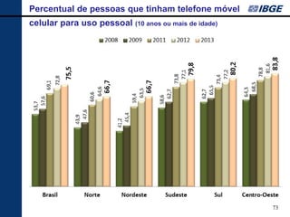 73 
Percentual de pessoas que tinham telefone móvel 
celular para uso pessoal (10 anos ou mais de idade)  