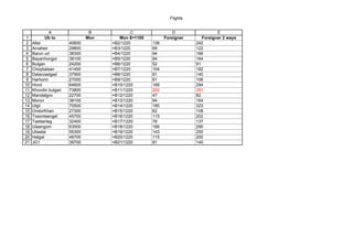 Flights
1
2
3
4
5
6
7
8
9
10
11
12
13
14
15
16
17
18
19
20
21
A B C D E
Ub to Mon Mon $=1100 Foreigner Foreigner 2 ways
Altai 40600 =B2/1220 138 242
Arvaheir 29800 =B3/1220 69 122
Barun urt 38300 =B4/1220 94 166
Bayanhongor 38100 =B5/1220 94 164
Bulgan 24200 =B6/1220 52 91
Choybalsan 41400 =B7/1220 104 182
Dalanzadgad 37900 =B8/1220 81 140
Harhorin 27000 =B9/1220 61 106
Hovd 64600 =B10/1220 168 294
Khovdin bulgan 73800 =B11/1220 200 351
Mandalgov 22700 =B12/1220 47 82
Moron 38100 =B13/1220 94 164
Ulgii 70500 =B14/1220 185 323
OndorKhan 27300 =B15/1220 62 108
Tosontsengel 45700 =B16/1220 115 202
Tsetserleg 32400 =B17/1220 78 137
Ulaangom 63500 =B18/1220 166 290
Uliastai 55300 =B19/1220 143 250
Hatgal 46700 =B20/1220 115 200
JG1 39700 =B21/1220 81 140
 