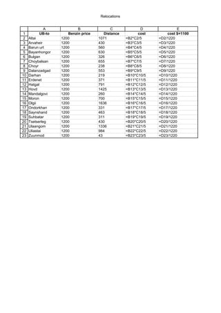 Relocations
1
2
3
4
5
6
7
8
9
10
11
12
13
14
15
16
17
18
19
20
21
22
23
A B C D E
UB-to Benzin price Distance cost cost $=1100
Altai 1200 1071 =B2*C2/5 =D2/1220
Arvaheir 1200 430 =B3*C3/5 =D3/1220
Barun urt 1200 560 =B4*C4/5 =D4/1220
Bayanhongor 1200 630 =B5*C5/5 =D5/1220
Bulgan 1200 326 =B6*C6/5 =D6/1220
Choybalsan 1200 655 =B7*C7/5 =D7/1220
Choyr 1200 238 =B8*C8/5 =D8/1220
Dalanzadgad 1200 553 =B9*C9/5 =D9/1220
Darhan 1200 219 =B10*C10/5 =D10/1220
Erdenet 1200 371 =B11*C11/5 =D11/1220
Hatgal 1200 791 =B12*C12/5 =D12/1220
Hovd 1200 1425 =B13*C13/5 =D13/1220
Mandalgovi 1200 260 =B14*C14/5 =D14/1220
Moron 1200 700 =B15*C15/5 =D15/1220
Olgii 1200 1636 =B16*C16/5 =D16/1220
Ondorkhan 1200 331 =B17*C17/5 =D17/1220
Saynshand 1200 463 =B18*C18/5 =D18/1220
Suhbatar 1200 311 =B19*C19/5 =D19/1220
Tsetserleg 1200 430 =B20*C20/5 =D20/1220
Ulaangom 1200 1336 =B21*C21/5 =D21/1220
Uliastai 1200 984 =B22*C22/5 =D22/1220
Zuunmod 1200 43 =B23*C23/5 =D23/1220
 