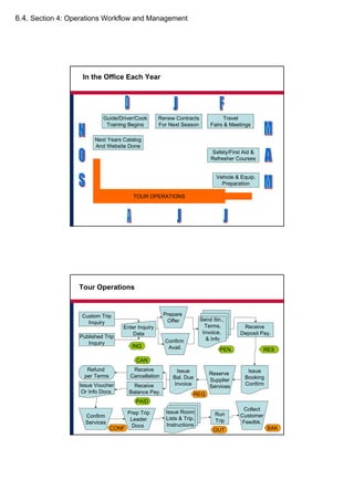 6.4. Section 4: Operations Workflow and Management
In the Office Each Year
Travel
Fairs & Meetings
TOUR OPERATIONS
Next Years Catalog
And Website Done
Guide/Driver/Cook
Training Begins
Safety/First Aid &
Refresher Courses
Renew Contracts
For Next Season
Vehicle & Equip.
Preparation
Tour Operations
Custom Trip
Inquiry
Published Trip
Inquiry
Enter Inquiry
Data
Prepare
Offer
Confirm
Avail.
Issue Voucher
Or Info Docs.
Send Itin.,
Terms,
Invoice,
& Info
Issue Room
Lists & Trip.
Instructions
Receive
Deposit Pay.
Issue
Booking
Confirm
Reserve
Supplier
ServicesReceive
Balance Pay.
Receive
Cancellation
Refund
per Terms
INQ
PEN. RES
CAN
PAID
Issue
Bal. Due
Invoice
Confirm
Services
Prep Trip
Leader
Docs
Run
Trip
Collect
Customer
Feedbk.
OUT BAK
REQ
CONF
 