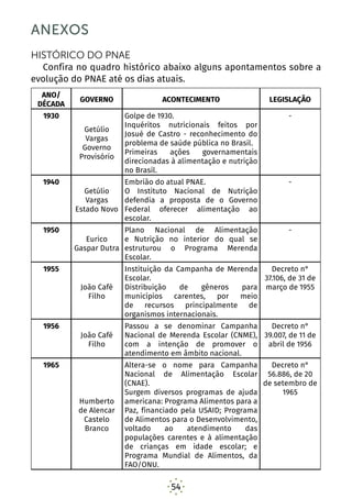 54
ANEXOS
HISTÓRICO DO PNAE
Confira no quadro histórico abaixo alguns apontamentos sobre a
evolução do PNAE até os dias atuais.
ANO/
DÉCADA
GOVERNO ACONTECIMENTO LEGISLAÇÃO
1930
Getúlio
Vargas
Governo
Provisório
Golpe de 1930.
Inquéritos nutricionais feitos por
Josué de Castro - reconhecimento do
problema de saúde pública no Brasil.
Primeiras ações governamentais
direcionadas à alimentação e nutrição
no Brasil.
-
1940
Getúlio
Vargas
Estado Novo
Embrião do atual PNAE.
O Instituto Nacional de Nutrição
defendia a proposta de o Governo
Federal oferecer alimentação ao
escolar.
-
1950
Eurico
Gaspar Dutra
Plano Nacional de Alimentação
e Nutrição no interior do qual se
estruturou o Programa Merenda
Escolar.
-
1955
João Café
Filho
Instituição da Campanha de Merenda
Escolar.
Distribuição de gêneros para
municípios carentes, por meio
de recursos principalmente de
organismos internacionais.
Decreto n°
37.106, de 31 de
março de 1955
1956
João Café
Filho
Passou a se denominar Campanha
Nacional de Merenda Escolar (CNME),
com a intenção de promover o
atendimento em âmbito nacional.
Decreto n°
39.007, de 11 de
abril de 1956
1965
Humberto
de Alencar
Castelo
Branco
Altera-se o nome para Campanha
Nacional de Alimentação Escolar
(CNAE).
Surgem diversos programas de ajuda
americana: Programa Alimentos para a
Paz, financiado pela USAID; Programa
de Alimentos para o Desenvolvimento,
voltado ao atendimento das
populações carentes e à alimentação
de crianças em idade escolar; e
Programa Mundial de Alimentos, da
FAO/ONU.
Decreto n°
56.886, de 20
de setembro de
1965
 