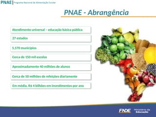 Atendimento universal – educação básica pública
27 estados
5.570 municípios
Cerca de 150 mil escolas
Aproximadamente 40 milhões de alunos
Em média, R$ 4 bilhões em investimentos por ano
PNAE - Abrangência
Cerca de 50 milhões de refeições diariamente
 