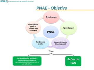PNAE
Crescimento
Aprendizagem
Desenvolvimento
biopsicossocial
Rendimento
escolar
Formação de
práticas
alimentares
saudáveis
Ações de
EAN
PNAE - Objetivo
Eixos
Oferta de Refeições Saudáveis e
Adequadas, que cubram as
necessidades nutricionais durante o
período letivo
 