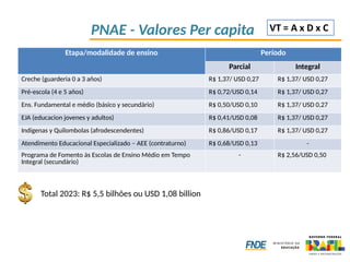 PNAE - Valores Per capita
Etapa/modalidade de ensino Período
Parcial Integral
Creche (guarderia 0 a 3 años) R$ 1,37/ USD 0,27 R$ 1,37/ USD 0,27
Pré-escola (4 e 5 años) R$ 0,72/USD 0,14 R$ 1,37/ USD 0,27
Ens. Fundamental e médio (básico y secundário) R$ 0,50/USD 0,10 R$ 1,37/ USD 0,27
EJA (educacion jovenes y adultos) R$ 0,41/USD 0,08 R$ 1,37/ USD 0,27
Indígenas y Quilombolas (afrodescendentes) R$ 0,86/USD 0,17 R$ 1,37/ USD 0,27
Atendimento Educacional Especializado – AEE (contraturno) R$ 0,68/USD 0,13 -
Programa de Fomento às Escolas de Ensino Médio em Tempo
Integral (secundário)
- R$ 2,56/USD 0,50
Total 2023: R$ 5,5 bilhões ou USD 1,08 billion
 