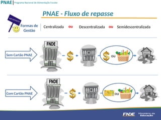 PNAE - Fluxo de repasse
ou
Sem Cartão PNAE
ou
Com Cartão PNAE
Descentralizada
Centralizada Semidescentralizada
Formas de
Gestão
ou ou
 