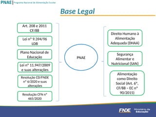 Base Legal
Art. 208 e 2011
CF/88
Alimentação
como Direito
Social (Art. 6º,
CF/88 – EC nº
90/2015)
Direito Humano à
Alimentação
Adequada (DHAA)
Segurança
Alimentar e
Nutricional (SAN)
Lei nº 11.947/2009
e suas alterações
Lei nº 9.394/96
LDB
PNAE
Plano Nacional de
Educação
Resolução CD/FNDE
nº 6/2020 e suas
alterações
Resolução CFN nº
465/2020
 