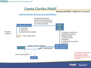 Fluxo de Adesão e Emissão do Cartão/Plástico
Entidade Executora
entrega documentos de
adesão (Termo de Adesão ao
ACT, Termo de Adesão Fundo,
Termo de Autorização)
FNDE
Banco
do
Brasil
Portador
Agência local do
Banco do Brasil
cadastra a senha e endereço
emite o cartão/plástico
1. Cadastra a estrutura do
Cartão PNAE, conforme
solicitação da EEX:
- Centro de Custos*
- Portadores
2. Auxilia a EEx no processo
massificado
envia ofício
e Termo de
Adesão ao ACT assinados
abre a Conta Cartão
Comunica
a abertura
Conta Cartão PNAEResolução CD/FNDE nº 6/2020, Art. 47, inciso XI
Correios
envia o cartão/plástico
*São instâncias definidas pelas
Eex, autorizadas a operar o
Cartão PNAE para facilitar a
organização da execução e das
informações
 