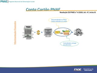 ou
Conta Cartão PNAEResolução CD/FNDE nº 6/2020, Art. 47, inciso XI
Descentralizada ou Mista:
Limite atribuído ao cartão
Movimentação
Financeira
Centralizada: entrega
de alimentos
 