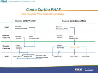 Entidade
Executora
FNDE
Nota Fiscal 1
Repasse Conta “Normal”
Unidade
Executora
Conta
Corrente
Recursos
próprios
SIGPC
Conta
corrente/PNAE
Recursos
financeiros/PNAE
Recursos PNAE
Recursos Próprios
Repasse Conta Cartão PNAE
Recursos
financeiros/PNAE
Conta
Cartão/PNAE
Recursos
próprios
Conta
Corrente Cartão PNAE
Nota Fiscal 1 Nota Fiscal 2 Nota Fiscal 3
Nota Fiscal 2
Fluxo Financeiro PNAE - Gestão Descentralizada
Conta Cartão PNAE
 