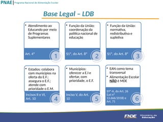 Base Legal – LDB
• Atendimento ao
Educando por meio
de Programas
Suplementares
Art. 4º
• Função da União:
coordenação da
política nacional de
educação
§1º, do Art. 8º
• Função da União:
normativa,
redistributiva e
supletiva
§1º, do Art. 8º
• Estados: colabora
com municípios na
oferta do E.F.;
assegura o E.F.;
atende com
prioridade o E.M.
Incisos II e VI,
Art. 10
• Municípios:
oferecer a E.I e
ofertar, com
prioridade, o E.F.
Inciso V, do Art.
10
• EAN como tema
transversal
• Alimentação Escolar
NÃO é MDE
§9º-A, do Art. 26
(Lei nº
13.666/2018) e
Art. 71
 