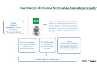 Coordenação da Política Nacional da Alimentação Escolar
A União, por meio do FNDE, coordena a Política
Nacional da Alimentação Escolar, exercendo as
funções normativa, redistributiva e supletiva
para a garantia da equalização de oportunidades
educacionais e do padrão mínimo de qualidade
do ensino, mediante assistência técnica e
financeira.
União
(Federal)
Coordena a Política
Nacional da
Alimentação Escolar
Função Normativa
(Lei nº 11.947/2009
e Resolução
CD/FNDE nº/2020)
Função
Redistributiva/equidade
(Repasse dos Recursos Federais do PNAE –
per capita diferenciado por etapa e
modalidade de ensino e assistência técnica
priorizando EEx com mais dificuldade na
execução do PNAE)
Função Supletiva
(Repasse dos
Recursos Federais
do PNAE)
Assistência Técnica e Financeira
 