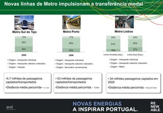 Novas linhas de Metro impulsionam a transferência modal




     Metro Sul do Tejo                              Metro Porto                                           Metro Lisboa
                13%                                        11%                                        23%                     23%

                52%                                        65%                                                                50%
                                                                                                      61%

                35%                                                                                                           27%
                                                           24%                                        16%

               2009                                       2009                                 Linha Amarela (exp.)     Linha Azul (Exp.)

  Origem - transporte individual             Origem - transporte individual                           Origem - transporte individual
  Origem - transporte colectivo rodoviário   Origem - transporte colectivo rodoviário                 Origem - transporte colectivo rodoviário
  Origem - indução                           Origem - ferroviário convencional                        Origem - Metro




•5,7 milhões de passageiros                  • 53 milhões de passageiros                           • 34 milhões passageiros captados em
captados/transportados                       captados/transportados                                2009
•Distância média percorrida - 3,1 km         •Distância média percorrida –              5 km       •Distância média percorrida - 6,5 e 5,7 km




                                                                                                                                                 9
 