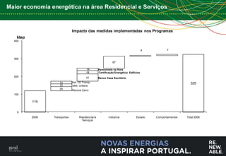 Maior economia energética na área Residencial e Serviços



                               Impacto das medidas implementadas nos Programas
   ktep
  400


                                                                                         4          7


  300
                                                                67

                                           14        Renováveis na Hora
                                           18        Certificação Energética Edifícios
  200                                      41        Renov Casa Escritório
                     14        Sist. EE Transp.                                                                 325
                     15        Mob. Urbana
                     25        Renove Carro
  100

          119


    0
          2008   Transportes         Residencial &           Indústria            Estado     Comportamentos   Total 2009
                                       Serviços




                                                                                                                           6
 