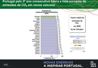 Portugal pelo 3º ano consecutivo lidera a lista europeia de
emissões de CO2 em novos veículos
                                       Emissões CO2
                              vendas de veículos de passageiros
                                           (2008)

                           Portugal                             138
                             França                             140            Factor médio de
                                Itália                           145
                        Dinamarca                                146            emissões de
                               Malta                             147                CO2
                            Bélgica                               148
                          Espanha                                 148             em 2009
                            Polónia                                153
                           Hungria                                 153
                   República Checa                                 154
                                                                               foi de 135 g/km
                          Roménia                                  156
                         Eslovénia                                 156
                             Irlanda                                157
                            Austria                                 158
                           Holanda                                  158
                      Reino Unido                                   158
                      Luxemburgo                                    160
                              Grécia                                 161
                          Finlândia                                  163
                         Alemanha                                     165
                             Chipre                                   166
                           Lituânia                                    170
                             Suécia                                     174
                            Estonia                                     177
                            Letónia                                      181

                                         0             100              200
                                             Média EU-25: 154




                                                                                                 8
 