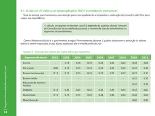 4.3. O cálculo do valor a ser repassado pelo FNDE às entidades executoras
                                              Você se lembra que chamamos a sua atenção para a necessidade de acompanhar a realização do Censo Escolar? Pois bem,
                                           veja aí sua importância:


                                                                   O cálculo de quanto vai receber cada EE depende de quantos alunos constam
                                                                  do Censo Escolar da sua rede educacional, o número de dias de atendimento e o
                                                                  segmento de atendimento.


                                              Como é feito este cálculo é o que veremos a seguir. Primeiramente, observe o quadro abaixo com a evolução os valores
                                           diários a serem repassados a cada aluno, atualizada até o mês de junho de 2011.


                                             Quadro 2 - Evolução dos valores per capita diárias por segmento.

                                              Segmento de ensino         2002      2003       2004      2005       2006       2007      200 8      2009       2010
                                             Creche                         -        0,18      0,18       0,18       0,22      0,22       0,22       0,44      0,60
Programa Nacional de Alimentação Escolar




                                             Pré-escola                   0,06       0,13      0,15       0,18       0,22      0,22       0,22       0,22      0,30

                                             Ensino fundamental           0,13       0,13      0,15       0,18       0,22      0,22       0,22       0,22      0,30

                                             Ensino médio                   -          -         -          -         -          -          -        0,22      0,30
                                             Educação de Jovens e
                                                                            -          -         -          -         -          -          -        0,22      0,30
                                             Adultos
                                             Indígena                     0,13       0,34      0,34       0,34       0,44      0,44       0,44       0,44      0,60

                                             Quilombola                   0,13       0,13      0,15       0,34       0,44      0,44       0,44       0,44      0,60

                                             Mais Educação                  -          -         -          -         -          -          -        0,66      0,90



63
 