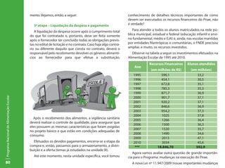 mento. Vejamos, então, a seguir:                                       conhecimento de detalhes técnicos importantes de como
                                                                                                                  devem ser executados os recursos financeiros do Pnae, não
                                             5ª etapa – Liquidação da despesa e pagamento                         é verdade?

                                              A liquidação da despesa ocorre após o cumprimento total                Para atender a todos os alunos matriculados na rede pú-
                                           do que foi contratado e, portanto, deve ser feita somente              blica municipal, estadual e federal (educação infantil e ensi-
                                           após o fornecedor ter concluído todas as obrigações previs-            no fundamental, médio e EJA) e, ainda, nas escolas mantidas
                                           tas no edital de licitação e no contrato. Caso haja algo contrá-       por entidades filantrópicas e comunitárias, o FNDE precisou
                                           rio ou diferente daquilo que consta no contrato, deverá o              ampliar, e muito, os recursos investidos.
                                           responsável pelo recebimento devolver os gêneros alimentí-                Observe na tabela a seguir os investimentos efetuados na
                                           cios ao fornecedor para que efetue a substituição.                     Alimentação Escolar de 1995 até 2010.
                                                                                                              	
                                                                                                                                Recursos Financeiros      Alunos atendidos
                                                                                                                      Ano
                                                                                                                                 (em milhões de R$)          (em milhões)
                                                                                                                     1995              590,1                     33,2
                                                                                                                     1996              454,1                     30,5
                                                                                                                     1997              672,8                     35,1
                                                                                                                     1998              785,3                     35,3
                                                                                                                     1999              871,7                     36,9
Programa Nacional de Alimentação Escolar




                                                                                                                     2000              901,7                     37,1
                                                                                                                     2001              920,2                     37,1
                                                                                                                     2002              848,6                     36,9
                                                                                                                     2003              954,2                     37,3
                                                                                                                     2004              1025                      37,8
                                             Após o recebimento dos alimentos, a vigilância sanitária
                                                                                                                     2005              1266                      36,4
                                           deverá realizar o controle de qualidade, para assegurar que
                                                                                                                     2006              1500                      36,3
                                           eles possuem as mesmas características que foram exigidas
                                                                                                                     2007              1520                      35,7
                                           no projeto básico e que estão em condições adequadas de
                                                                                                                     2008              1490                      34,6
                                           consumo.
                                                                                                                     2009              2013                      47,1
                                             Efetuados os devidos pagamentos, encerra-se a etapa da                  2010              3034                      45,6
                                           compra e, então, passamos para o armazenamento, a distri-                  ***            18.846,70                  592,9
                                           buição e a oferta (temas já estudados na unidade III).
                                                                                                                     Agora vamos avaliar outra questão de grande importân-
                                             Até este momento, nesta unidade específica, você tomou               cia para o Programa: mudanças na execução do Pnae.
80                                                                                                                  A nova Lei nº 11.947/2009 trouxe importantes mudanças
 