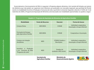 Essencialmente o funcionamento do PAA é o seguinte: o Programa adquire alimentos, com isenção de licitação, por preços
                                           de referência que não podem ser superiores nem inferiores aos praticados nos mercados regionais, que participe do Pronaf,
                                           exceto na modalidade Incentivo à Produção e Consumo do Leite, cujo limite é semestral. Segundo o decreto nº 6.959, de 15 de
                                           Setembro de 2009, o Programa de Aquisição de Alimentos será executado nas modalidades apresentadas no quadro a seguir:



                                                                    Quadro 4 - Programa de Aquisição de Alimentos da Agricultura Familiar

                                                        Modalidade              Fonte de Recursos               Executor                 Forma de Acesso

                                                                                                                                     Individual; cooperativa;
                                                 Compra Direta                       MDS/MDA                     CONAB
                                                                                                                                  Associação e Grupo Informal


                                                 Formação de Estoque
                                                                                     MDS/MDA                     CONAB               Cooperativa e Associação
                                                 pela Agricultura Familiar



                                                 Compra com doação                                          CONAB, Estados e         Individual; cooperativa;
Programa Nacional de Alimentação Escolar




                                                                                       MDS
                                                 simultânea                                                  Municípios           Associação e Grupo Informal



                                                 Incentivo à Produção
                                                                                                              Estados do             Individual; cooperativa;
                                                 e ao Consumo de leite                 MDS
                                                                                                        nordeste e MG (norte)     Associação e Grupo Informal
                                                 “Programa do Leite”


                                                                                 Secretaria da                  Ministério do
                                                                                 Agricultura Familiar           Desenvolvimento Agrário




90
 
