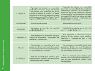 Aprovação do estatuto em assembléia
                                                                 Aprovação do estatuto em assembléia
                                                                                                                 geral pelos associados. Eleição do conselho de
                                                              geral pelos associados. Eleição da diretoria
                                                                                                                 administração (diretoria) e do conselho fiscal.
                                                              e do conselho fiscal. Elaboração da ata de
                                                                                                                 Elaboração da ata de constituição. Registro
                                            4. Legalização    constituição. Registro do estatuto e da ata de
                                                                                                                 do estatuto e da ata de constituição na junta
                                                              constituição no cartório de registro de pessoas
                                                                                                                 comercial. CNPJ na Receita Federal. Inscrição
                                                              jurídicas da comarca. CNPJ na Receita Federal.
                                                                                                                 Estadual. Registro no INSS e no Ministério do
                                                              Registro no INSS e no Ministério do trabalho.
                                                                                                                 trabalho. Alvará na prefeitura.

                                            5. Constituição     Mínimo de duas pessoas.                            Mínimo de 20 pessoas físicas.


                                                                Constituição (art. 5o., XVII a XXI, e art 174,      Lei 5.764/71. Constituição (art. 5o. XVII a XXI
                                             6. Legislação
                                                              par. 2o.). Código Civil                            e art. 174, par 2o.) Código civil.


                                                                                                                    Pode representar os associados em ações
                                                                 Pode representar os associados em ações
                                                                                                                 coletivas do seu interesse. Pode constituir
                                           7. Representação   coletivas de seu interesse. É representada por
                                                                                                                 federações e confederações para a sua
                                                              federações e confederações.
                                                                                                                 representação.
Programa Nacional de Alimentação Escolar




                                                                 Nas decisões em assembléia geral, cada             Nas decisões em assembléia geral, cada
                                                              pessoa tem direito a um voto. As decisões          pessoa tem direito a um voto. As decisões
                                              8. Gestão
                                                              devem sempre ser tomadas com a participação        devem sempre ser tomadas com a participação
                                                              e o envolvimento dos associados.                   e o envolvimento dos associados.


                                                                                                                   Pode ser fiscalizada pela prefeitura, pela
                                                                 Pode ser fiscalizada pela prefeitura, pela
                                                                                                                 Fazenda Estadual (nas operações de comércio),
                                            9. Fiscalização   Fazenda Estadual, pelo INSS, pelo Ministério do
                                                                                                                 pelo INSS, pelo Ministério do Trabalho e pela
                                                              Trabalho e pela Receita Federal.
                                                                                                                 Receita Federal.



93
 