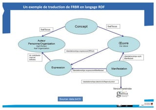 Un exemple de traduction de FRBR en langage RDF
Source: data.bnf.fr
 