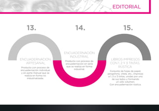 Producto con proceso de
encuadernación individual
y en parte manual que se
realiza en forma no
industrializada.
Producto con proceso de
encuadernación en serie
que se realiza en forma
industrial.
Conjunto de hojas de papel,
pergamino, vitela, etc., impresas
a 1, 2 o 3 tintas, unidas por uno
de sus lados y formando
un sólo volumen.
Con encuadernación rústica.
ENCUADERNACIÓN
ARTESANAL
ENCUADERNACIÓN
INDUSTRIAL
LIBROS IMPRESOS
CON 1, 2 Y 3 TINTAS.
RÚSTICA
13. 14. 15.
EDITORIAL
 