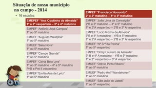 EMPEF “Francisco Honorato”
2º e 3º matutino – 4º e 5º matutino
EMPEF “João Lima da Conceição”
2ºB e 3º matutino – 4º e 5º matutino
1º e 2ºA vespertino – 2ºB e 3º A vespertino
EMPEF “Lúcio Rocha de Almeida”
3ºB e 4º A matutino – 4ºB e 5º matutino
1º e 2ºA vespertino – 2ºB e 3º A vespertino
EMUEF “Nª Srª da Penha”
1º ao 5º vespertino
EMPEF “Ormy Loureiro de Almeida”
3º B e 4º A matutino – 4ºB e 5º matutino
1º e 2º vespertino – 3º A vespertino
EMUEF “Otávio Pinto Ribeiro”
1º ao 5º matutino
EMUEF “Pedro Antº Wandekoken”
1º ao 5º matutino
EMUEF “São João do Jaboti”
1º ao 5º vespertino
Situação de nosso município
no campo - 2014
• 16 escolas:
EMEPEF “Ana Coutinho de Almeida”
1º e 2º vespertino – 3º e 4º matutino
EMPEF “Antônio José Campos”
1º ao 5º matutino
EMUEF “Augusto Westphal”
1º ao 5º matutino
EMUEF “Baía Nova”
1º ao 5º matutino
EMPEF “Campo Grande”
1º ao 5º matutino
EMPEF “Cléria Belo Lyra”
1º ao 3º matutino – 4º e 5º matutino
PréI e Pré II vespertino
EMPEF “Emília Ana de Lyrio”
1º ao 5º matutino
 