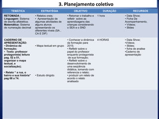 3. Planejamento coletivo
TEMÁTICA ESTRATÉGIA OBJETIVO DURAÇÃO RECURSOS
RETOMADA :
Linguagem: Sistema
de escrita alfabética;
Matemática: Sistema
de numeração decimal
• Relatos orais;
• Apresentação de
algumas atividades de
alguns alunos
apresentando os
diferentes níveis (SA ,
CA E DIF)
• Retomar o trabalho e
refletir sobre as
aprendizagens das
crianças considerando
o SEA e o SND
1 hora • Data Show;
• Ficha De
Acompanhamento,
• Vídeos;
• Slides
CADERNO DE
APRESENTAÇÃO:
• Dinâmica da
formação;
• Texto: professor
protagonista( leitura
pag. 52 a 51,
organizar o mapa
textual, e
socialização);
• Relato “ a rua, o
bairro e sua história”
pag 68 a 74.
• Mapa textual em grupo
• Estudo dirigido
• Conhecer a dinâmica
da formação para
2015;
• Refletir sobre o
papel do professor
enquanto protagonista
de sua formação;
• Refletir sobre o
desenvolvimento de
uma seqüência
didática, tomando com
referencia o relato;
• produzir um relato de
acordo o relato
analisado
4 HORAS • Data Show;
•Vídeos;
• Slides;
• ficha de analise
•Caderno de
apresentação
 