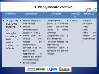 3. Planejamento coletivo
TEMÁTICA ESTRATÉGIA OBJETIVO DURAÇÃ
O
RECURSOS
• O Lugar da
CULTURA
ESCRITA
na
educação
da criança:
Pode a
escrita
roubar a
infância;
• Leitura deleite( As
três velhas)
• Leitura
compartilhada
(página 47 a 55);
• Como base na
análise dos
relatos de
experiências
solicitar que os
professores
respondam o
roteiro de analise
de experiências;
• Socialização;
• Compreender a
escrita e a infância
como construções
sociais e como
conceitos
complementares e
inter-relativos;
• analisar relatos de
experiências
refletindo sobre a
estrutura do gênero
textual;
4 horas; Material
xerocado;
Slide;
Som;
Ficha de
análise de
experiências
;
 