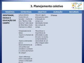 3. Planejamento coletivo
TEMÁTICA ESTRATÉGIA OBJETIVO DURAÇÃO RECURSOS
IDENTIDADE,
ESCOLA E
EDUCAÇÃO DO
CAMPO
Leitura Deleite:
Funeral de um
lavrador – trecho do
livro “Morte e Vida
Severina” João Cabral
de Melo Neto ( texto
impresso e o vídeo)
Tempestade de de
ideias:
-Quem é o homem do
campo?
-Quais as demandas
para o
desenvolvimento de
uma prática que
considera o contexto
e a cultura do homem
do campo?
-Qual a diferença
entre a educação do
campo e a Educação
•Discutir alguns
pressupostos sobre
a Educação do
campo e as
Identidades Sociais
das crianças do
campo;
•Reconhecer a
importância da
afetividade na sala
de aula e na escola,
compreendendo a
necessidade de um
olhar integral sobre
a infância.
3 horas
 