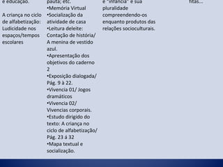 e educação.
A criança no ciclo
de alfabetização:
Ludicidade nos
espaços/tempos
escolares
pauta; etc.
•Memória Virtual
•Socialização da
atividade de casa
•Leitura deleite:
Contação de história/
A menina de vestido
azul.
•Apresentação dos
objetivos do caderno
2
•Exposição dialogada/
Pág. 9 à 22.
•Vivencia 01/ Jogos
dramáticos
•Vivencia 02/
Vivencias corporais.
•Estudo dirigido do
texto: A criança no
ciclo de alfabetização/
Pág. 23 á 32
•Mapa textual e
socialização.
e “infância” e sua
pluralidade
compreendendo-os
enquanto produtos das
relações socioculturais.
fitas...
 