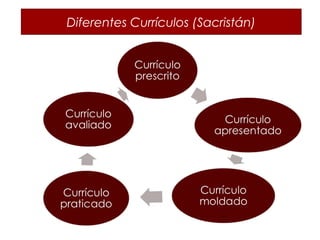 Diferentes Currículos (Sacristán)
 