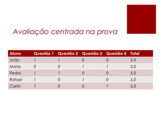 Avaliação centrada na prova
Aluno Questão 1 Questão 2 Questão 3 Questão 4 Total
João 1 1 0 0 5,0
Maria 0 0 1 1 5,0
Pedro 1 1 0 0 5,0
Rafael 1 0 1 0 5,0
Carla 1 0 0 1 5,0
 