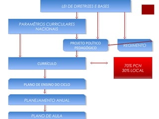 PARAMÊTROS CURRICULARES
NACIONAIS
PARAMÊTROS CURRICULARES
NACIONAIS
CURRÍCULOCURRÍCULO
LEI DE DIRETRIZES E BASESLEI DE DIRETRIZES E BASES
PROJETO POLÍTICO
PEDAGÓGICO
PROJETO POLÍTICO
PEDAGÓGICO REGIMENTOREGIMENTO
PLANO DE ENSINO DO CICLOPLANO DE ENSINO DO CICLO
PLANEJAMENTO ANUALPLANEJAMENTO ANUAL
PLANO DE AULAPLANO DE AULA
70% PCN
30% LOCAL
 